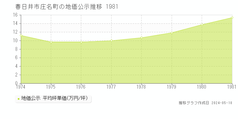 春日井市庄名町の地価公示推移グラフ 