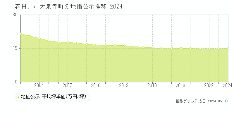 春日井市大泉寺町の地価公示推移グラフ 