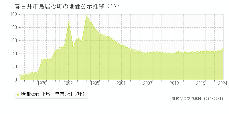 春日井市鳥居松町の地価公示推移グラフ 