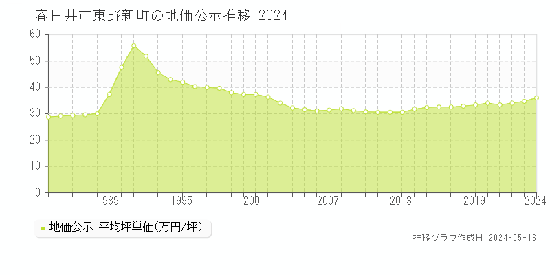 春日井市東野新町の地価公示推移グラフ 