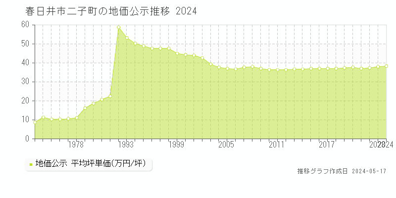 春日井市二子町の地価公示推移グラフ 