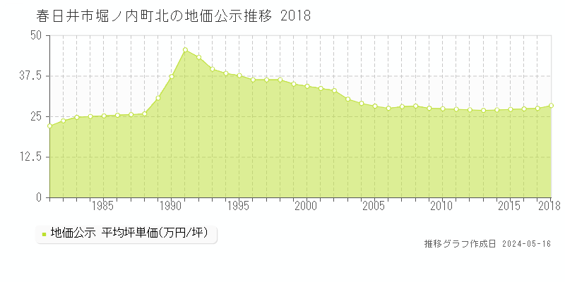春日井市堀ノ内町北の地価公示推移グラフ 