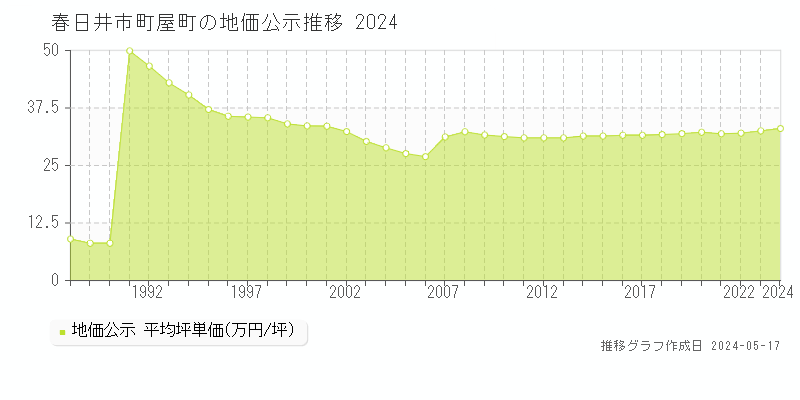 春日井市町屋町の地価公示推移グラフ 