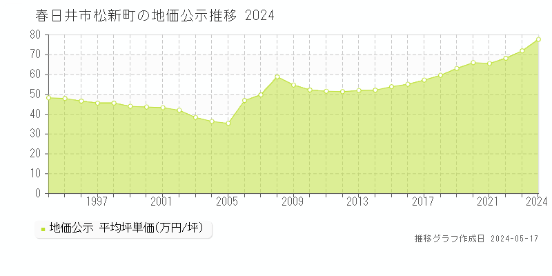春日井市松新町の地価公示推移グラフ 