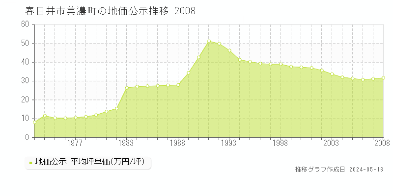 春日井市美濃町の地価公示推移グラフ 