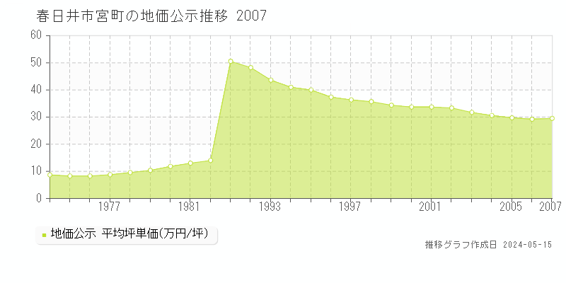 春日井市宮町の地価公示推移グラフ 