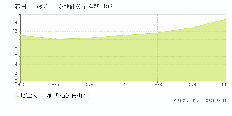 春日井市弥生町の地価公示推移グラフ 