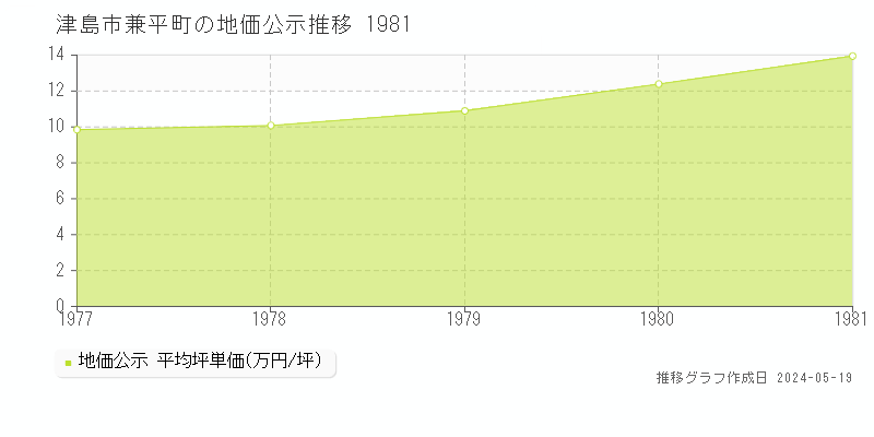 津島市兼平町の地価公示推移グラフ 