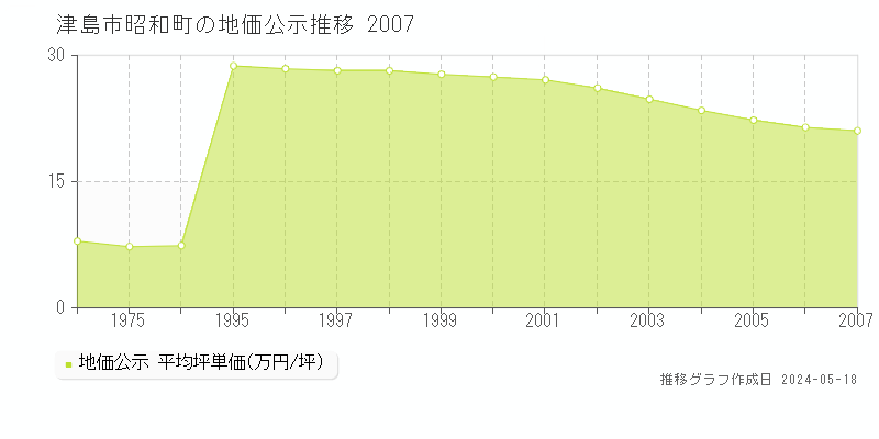 津島市昭和町の地価公示推移グラフ 