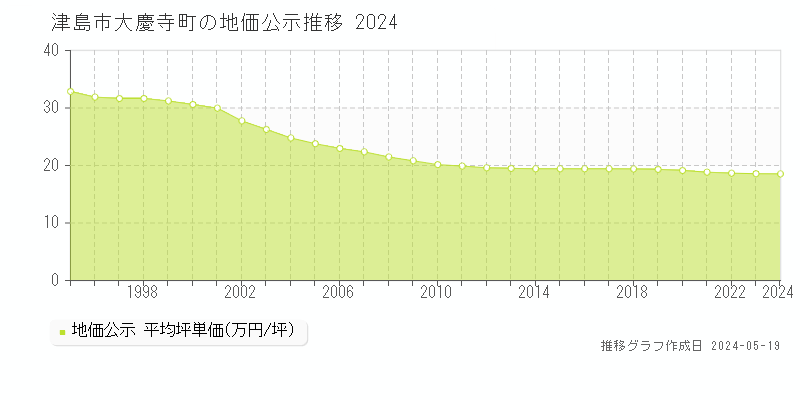 津島市大慶寺町の地価公示推移グラフ 