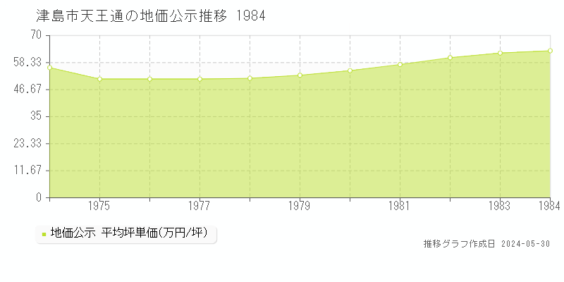 津島市天王通の地価公示推移グラフ 