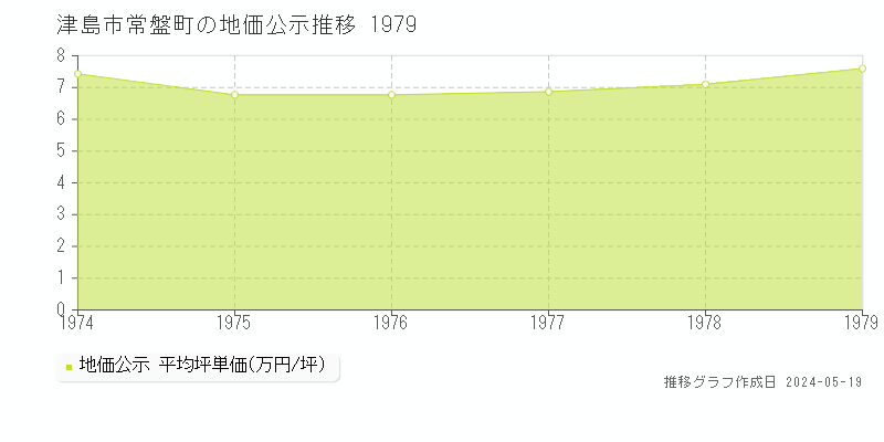 津島市常盤町の地価公示推移グラフ 