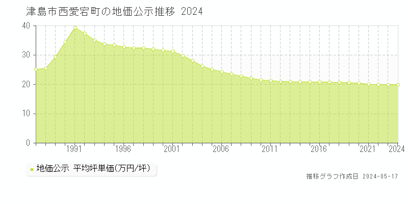 津島市西愛宕町の地価公示推移グラフ 