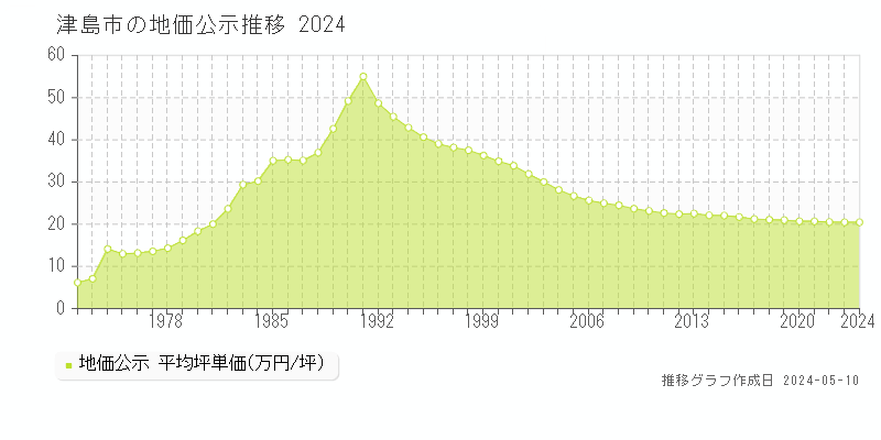 津島市全域の地価公示推移グラフ 