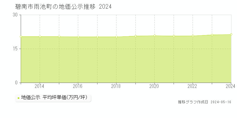 碧南市雨池町の地価公示推移グラフ 