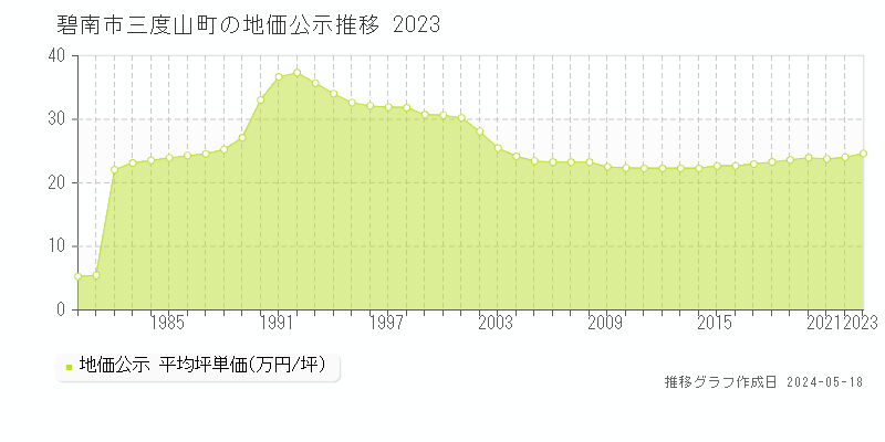 碧南市三度山町の地価公示推移グラフ 
