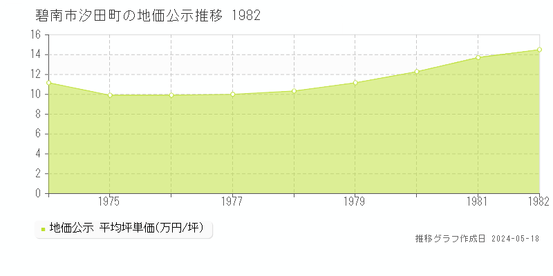 碧南市汐田町の地価公示推移グラフ 
