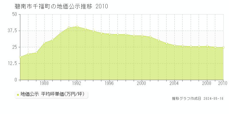 碧南市千福町の地価公示推移グラフ 
