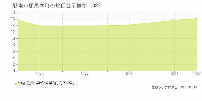 碧南市棚尾本町の地価公示推移グラフ 