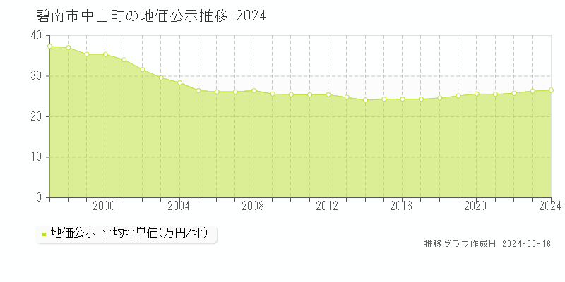 碧南市中山町の地価公示推移グラフ 