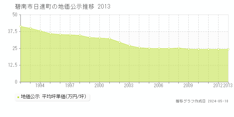 碧南市日進町の地価公示推移グラフ 