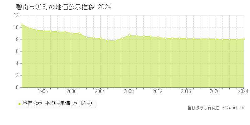 碧南市浜町の地価公示推移グラフ 
