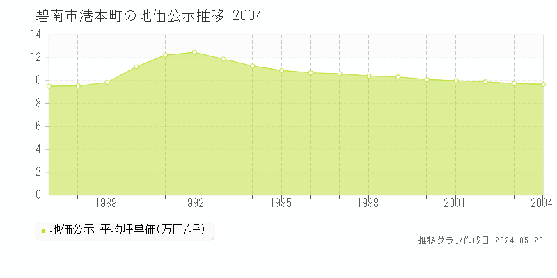 碧南市港本町の地価公示推移グラフ 