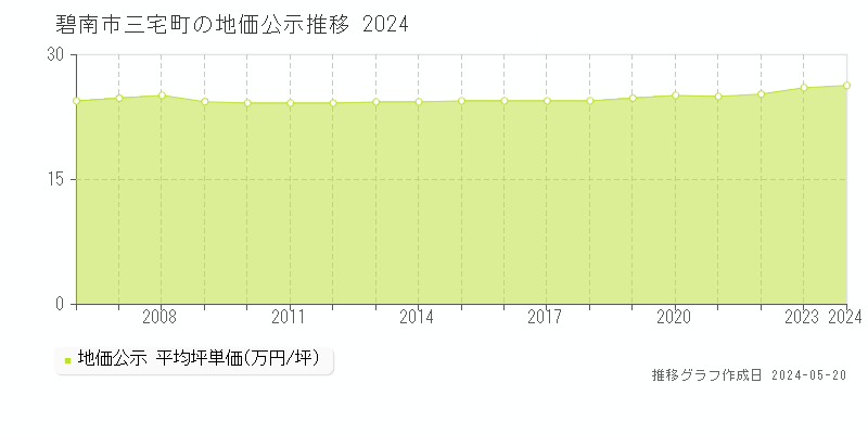 碧南市三宅町の地価公示推移グラフ 