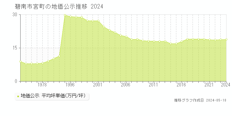 碧南市宮町の地価公示推移グラフ 