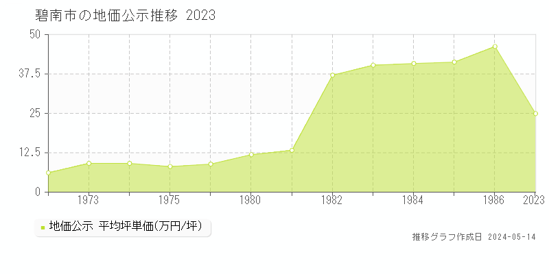 碧南市の地価公示推移グラフ 