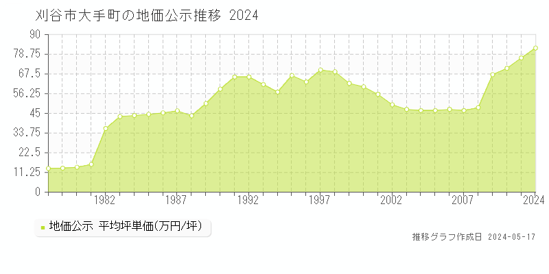 刈谷市大手町の地価公示推移グラフ 