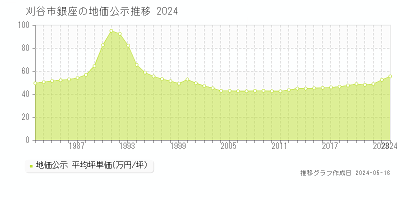 刈谷市銀座の地価公示推移グラフ 