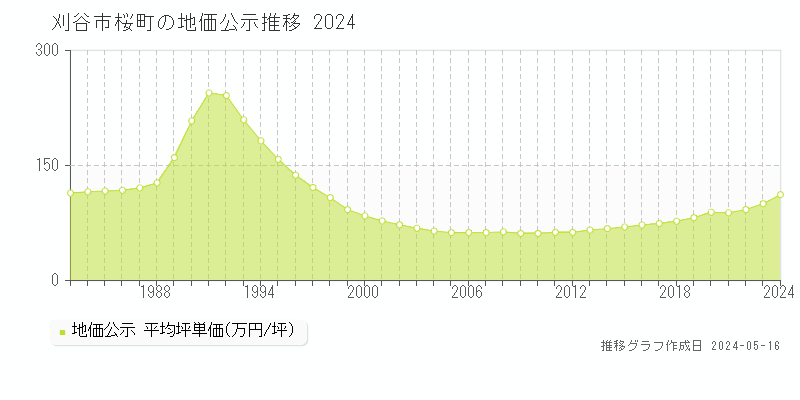 刈谷市桜町の地価公示推移グラフ 