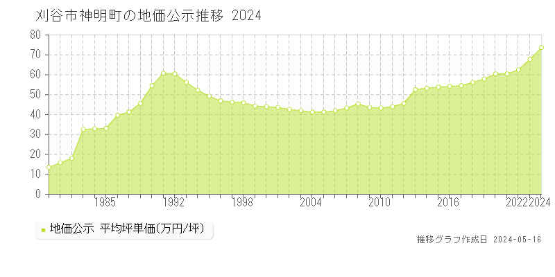 刈谷市神明町の地価公示推移グラフ 