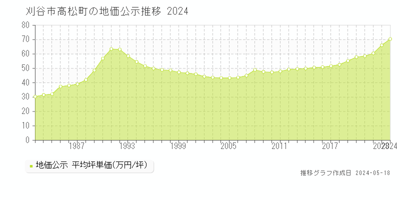 刈谷市高松町の地価公示推移グラフ 