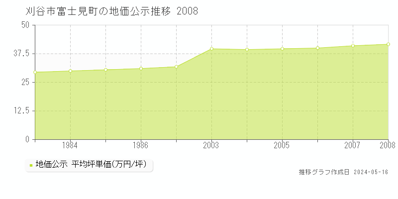刈谷市富士見町の地価公示推移グラフ 
