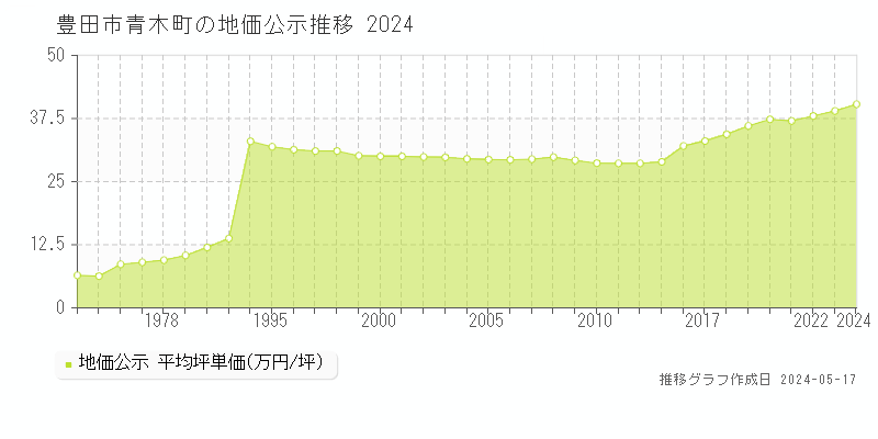 豊田市青木町の地価公示推移グラフ 