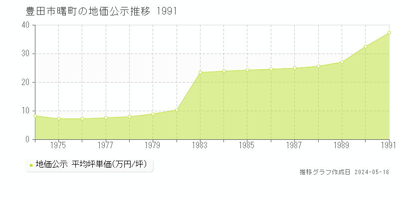 豊田市曙町の地価公示推移グラフ 