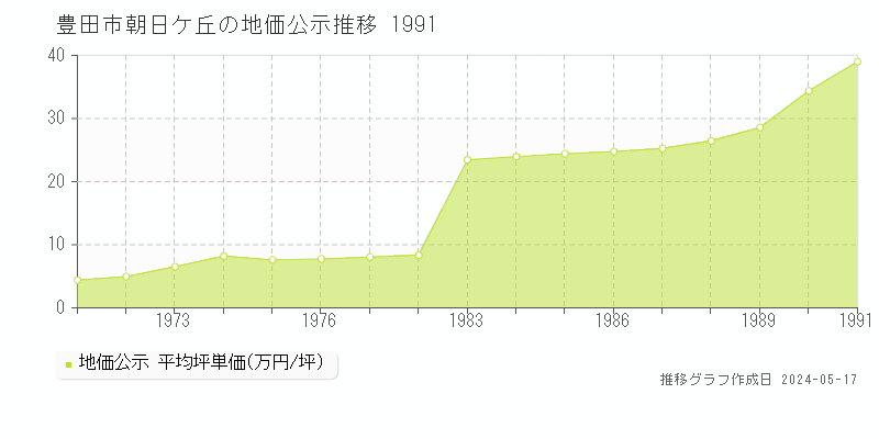 豊田市朝日ケ丘の地価公示推移グラフ 