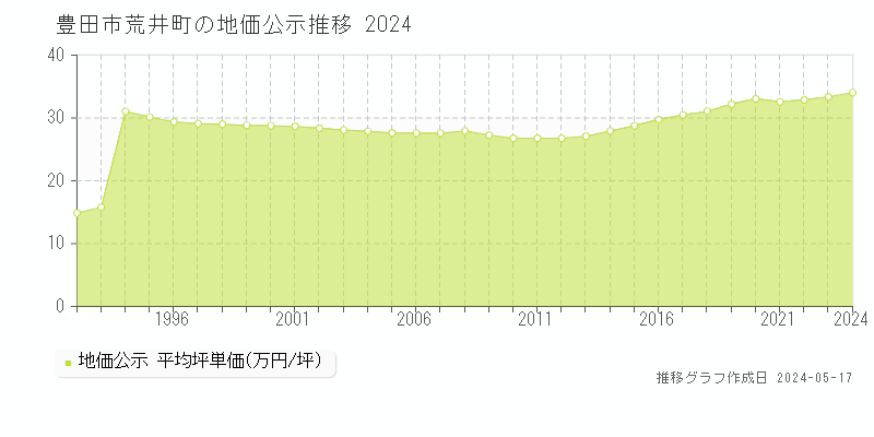 豊田市荒井町の地価公示推移グラフ 