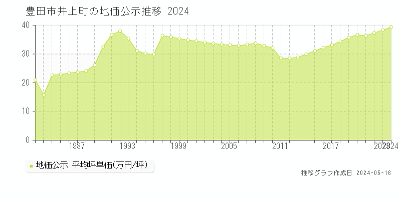 豊田市井上町の地価公示推移グラフ 