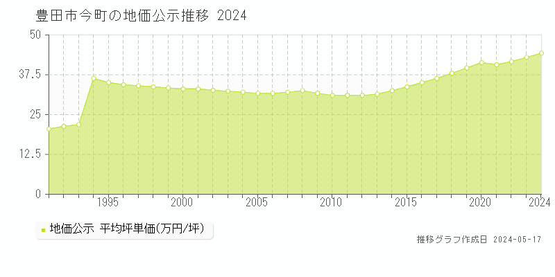 豊田市今町の地価公示推移グラフ 