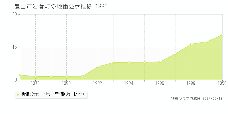 豊田市岩倉町の地価公示推移グラフ 