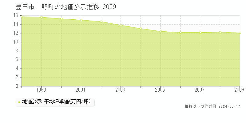 豊田市上野町の地価公示推移グラフ 