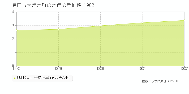豊田市大清水町の地価公示推移グラフ 