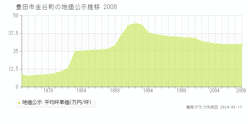 豊田市金谷町の地価公示推移グラフ 