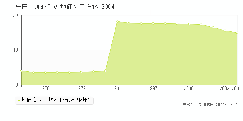 豊田市加納町の地価公示推移グラフ 