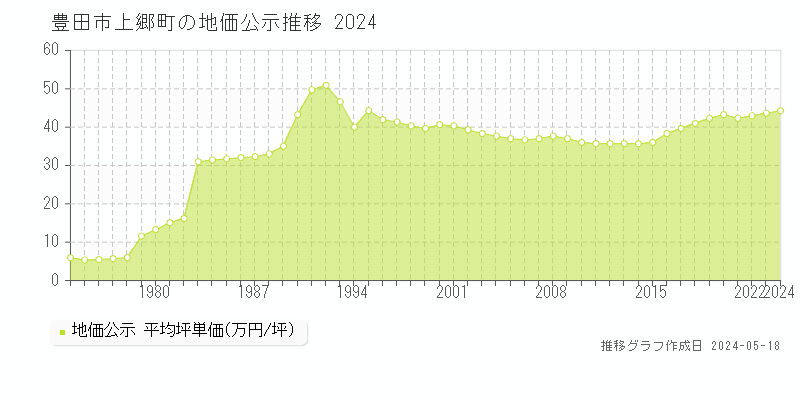豊田市上郷町の地価公示推移グラフ 