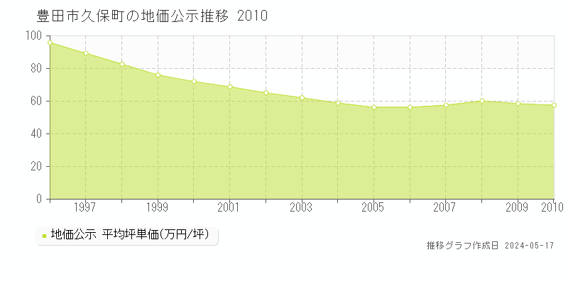 豊田市久保町の地価公示推移グラフ 