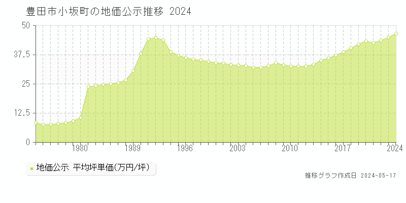 豊田市小坂町の地価公示推移グラフ 